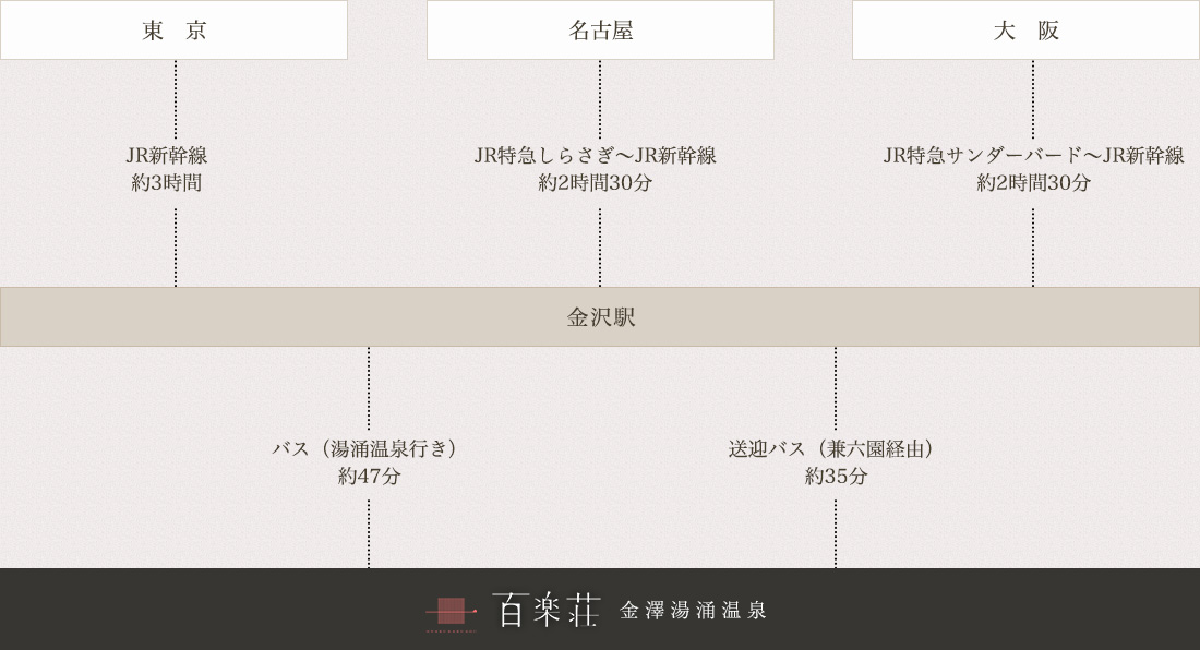 電車でお越しの場合の経路図