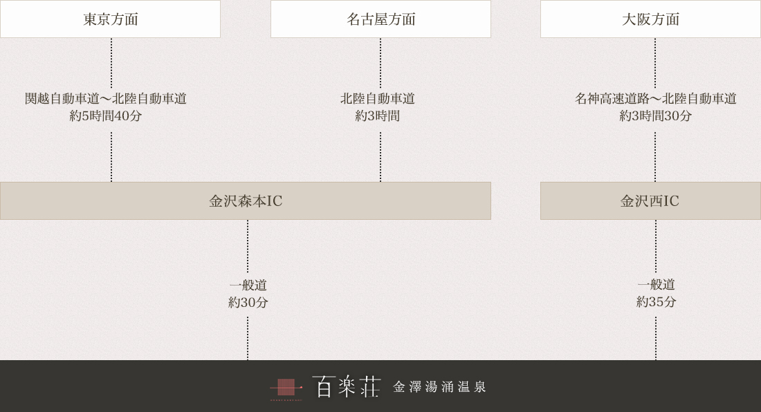 お車でお越しの場合の経路図