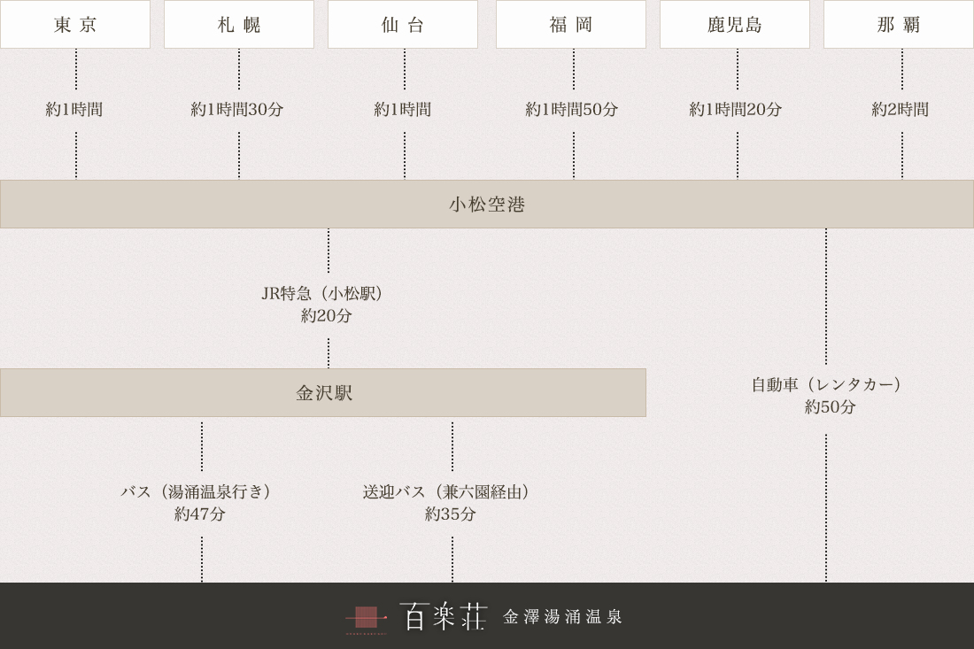 飛行機でお越しの場合の経路図