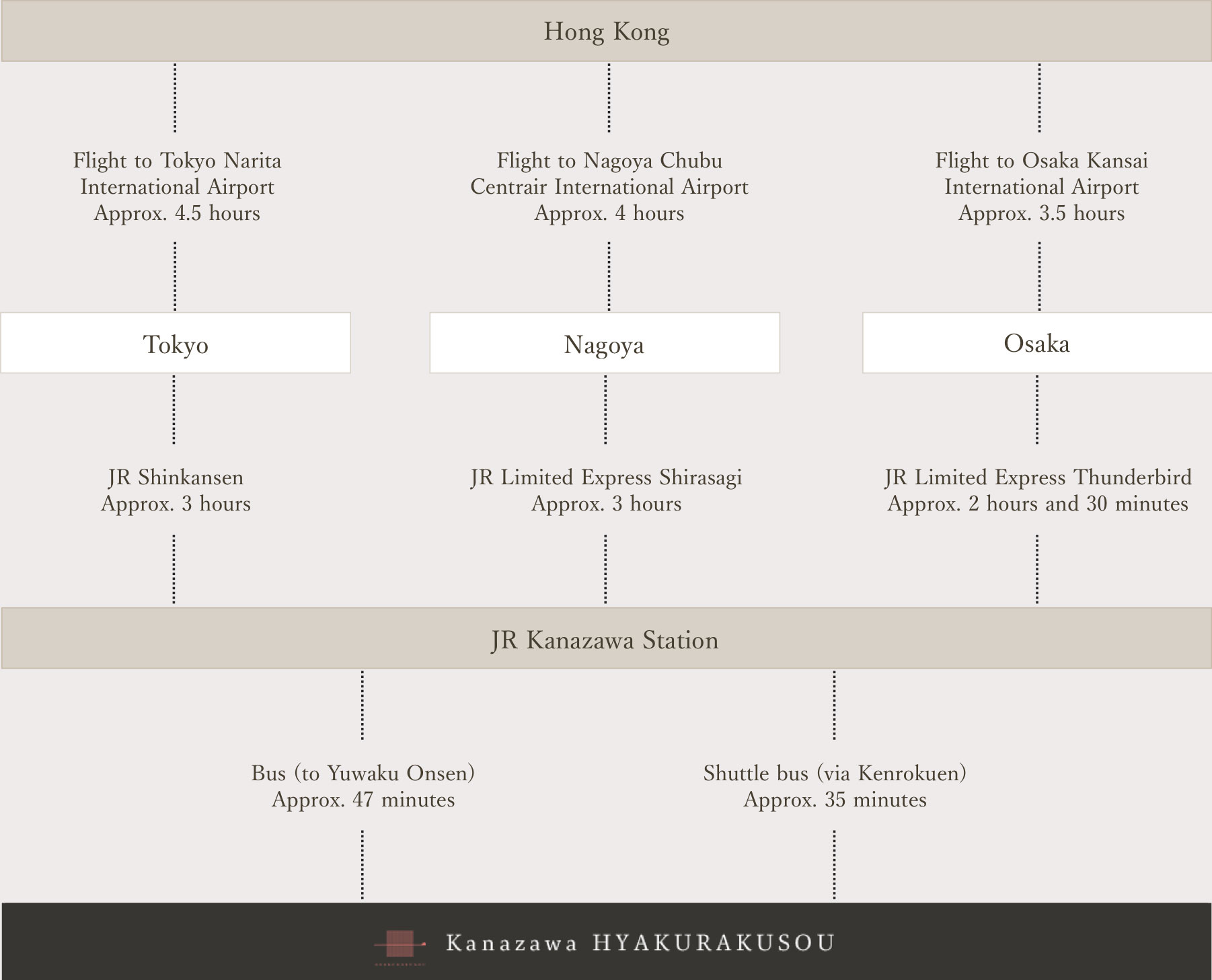 Travel to kanazawa from Hong Kong